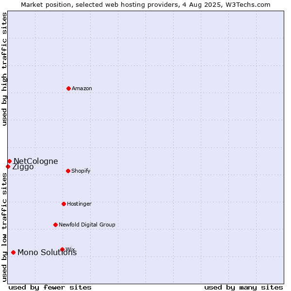 Market position of Mono Solutions vs. NetCologne vs. Ziggo