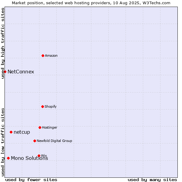 Market position of netcup vs. Mono Solutions vs. NetConnex