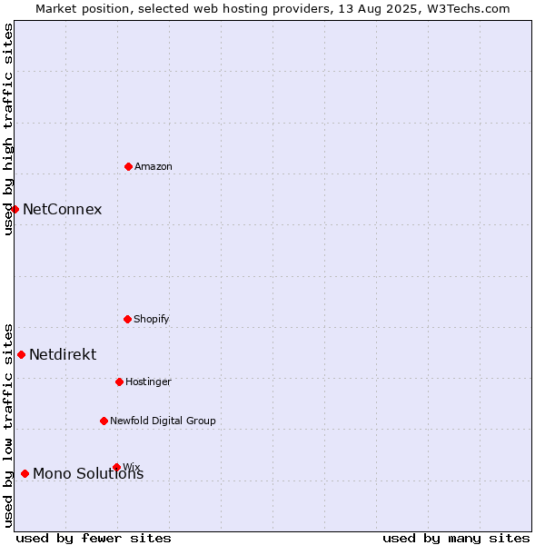 Market position of Mono Solutions vs. Netdirekt vs. NetConnex