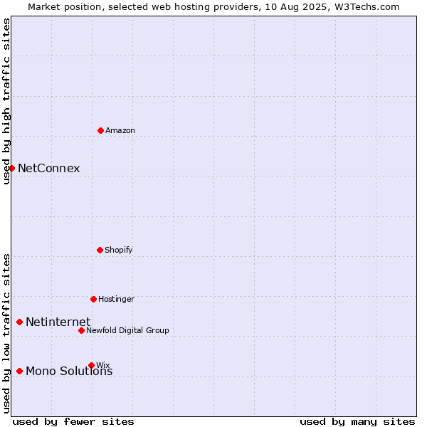 Market position of Netinternet vs. Mono Solutions vs. NetConnex