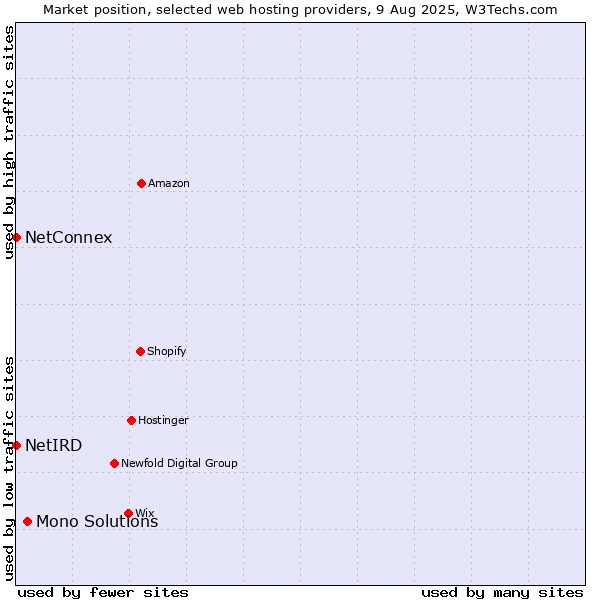 Market position of Mono Solutions vs. NetConnex vs. NetIRD
