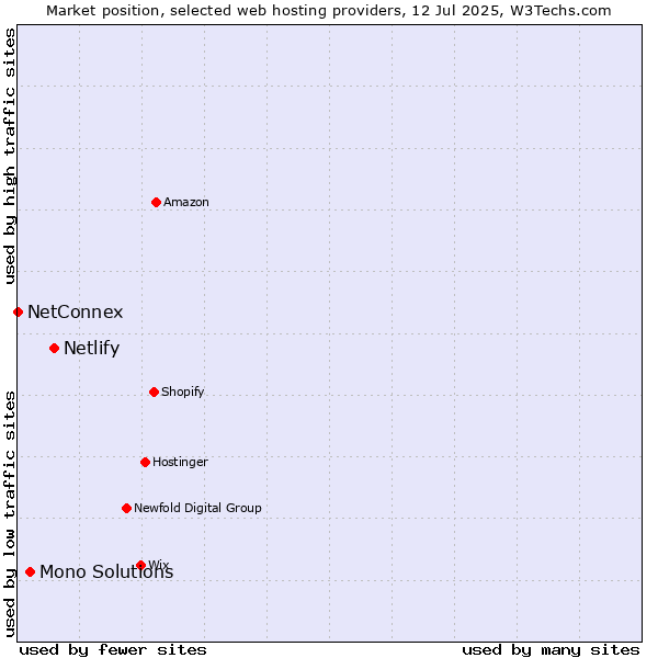 Market position of Netlify vs. Mono Solutions vs. NetConnex