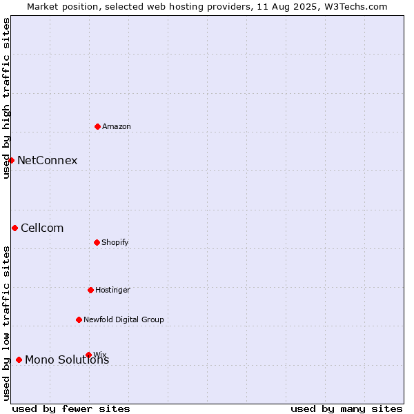 Market position of Mono Solutions vs. Cellcom vs. NetConnex