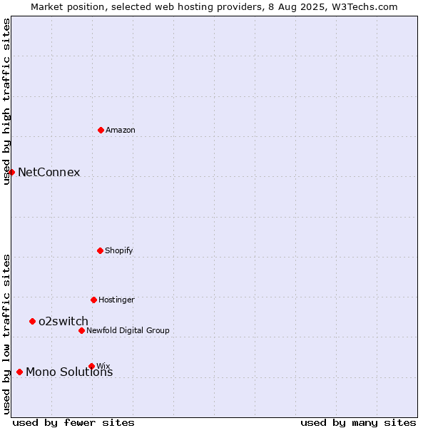 Market position of o2switch vs. Mono Solutions vs. NetConnex