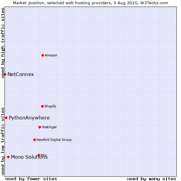 Market position of Mono Solutions vs. PythonAnywhere vs. NetConnex