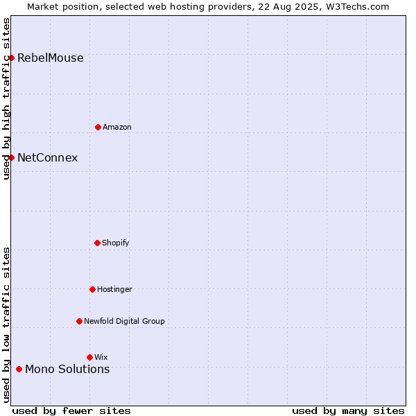 Market position of Mono Solutions vs. RebelMouse vs. NetConnex