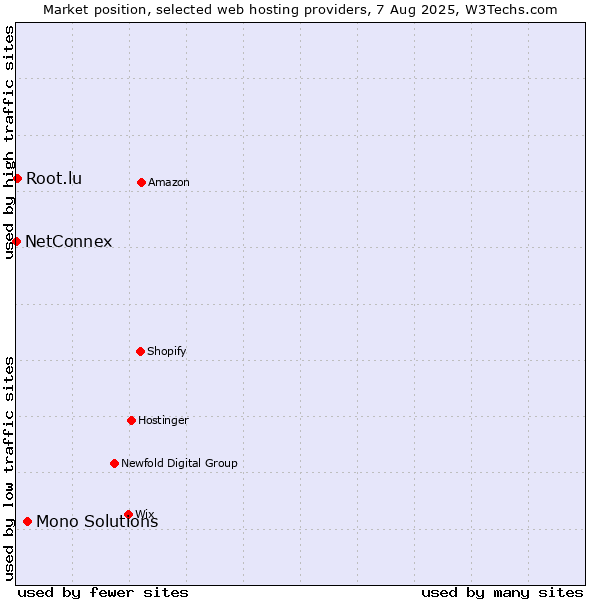 Market position of Mono Solutions vs. Root.lu vs. NetConnex