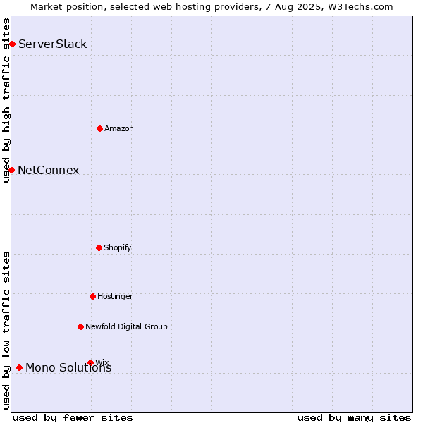 Market position of Mono Solutions vs. ServerStack vs. NetConnex