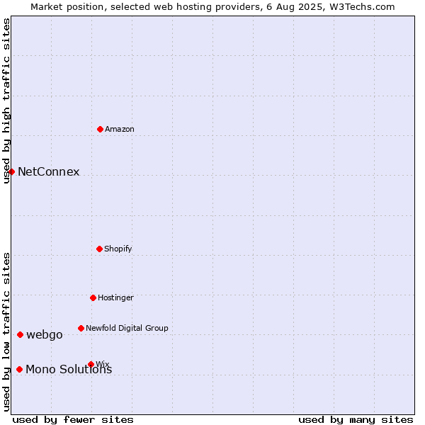 Market position of webgo vs. Mono Solutions vs. NetConnex