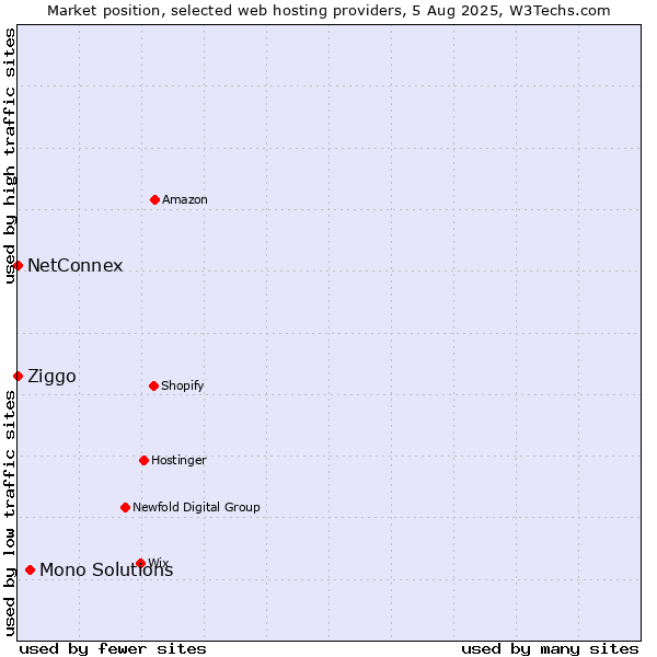 Market position of Mono Solutions vs. Ziggo vs. NetConnex