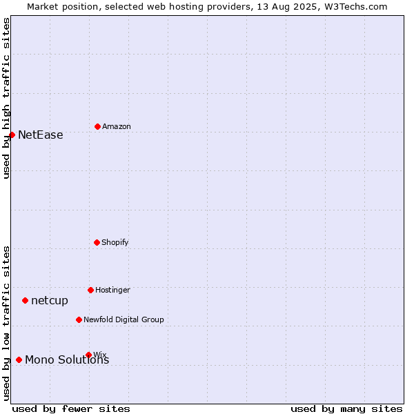 Market position of netcup vs. Mono Solutions vs. NetEase