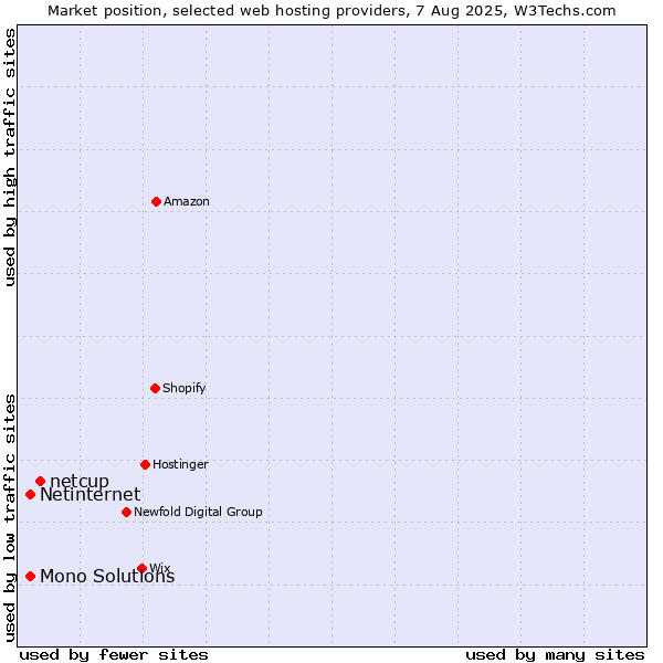 Market position of netcup vs. Netinternet vs. Mono Solutions