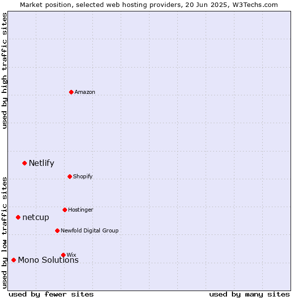 Market position of Netlify vs. netcup vs. Mono Solutions