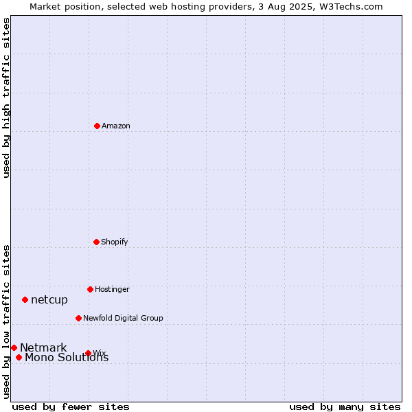 Market position of netcup vs. Mono Solutions vs. Netmark