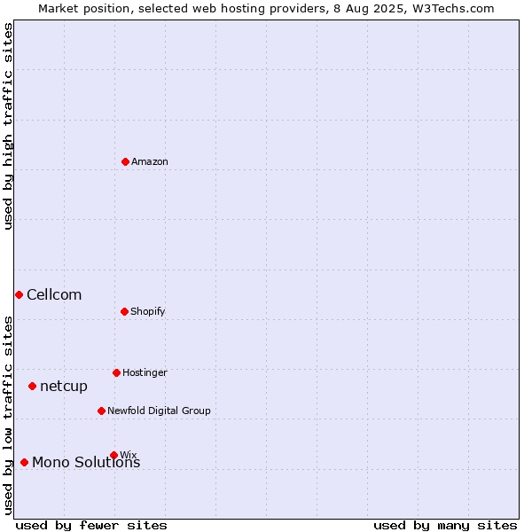 Market position of netcup vs. Mono Solutions vs. Cellcom