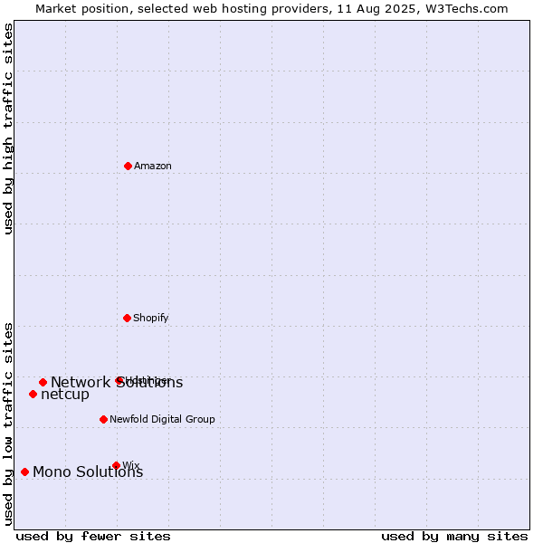 Market position of Network Solutions vs. netcup vs. Mono Solutions