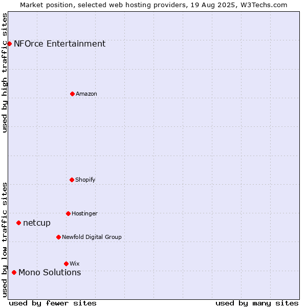 Market position of netcup vs. Mono Solutions vs. NFOrce Entertainment