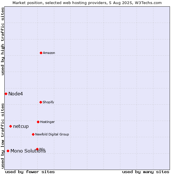 Market position of netcup vs. Mono Solutions vs. Node4