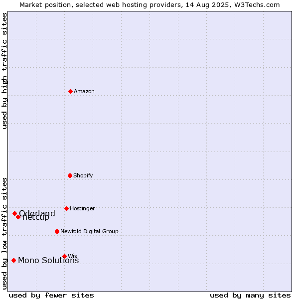 Market position of netcup vs. Oderland vs. Mono Solutions