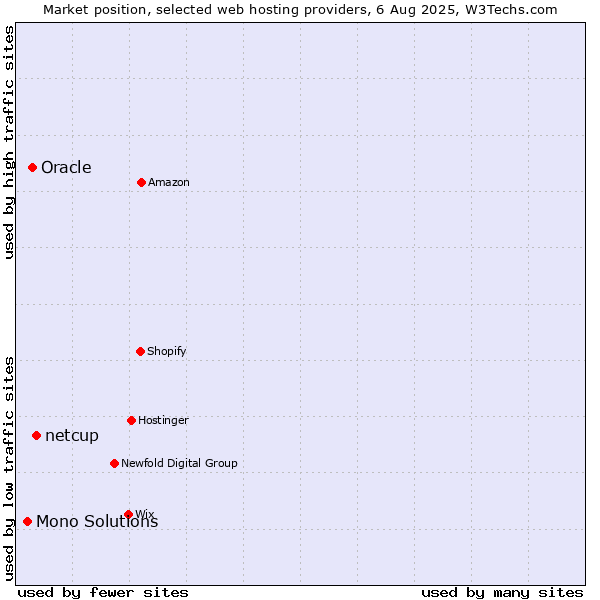 Market position of netcup vs. Oracle vs. Mono Solutions