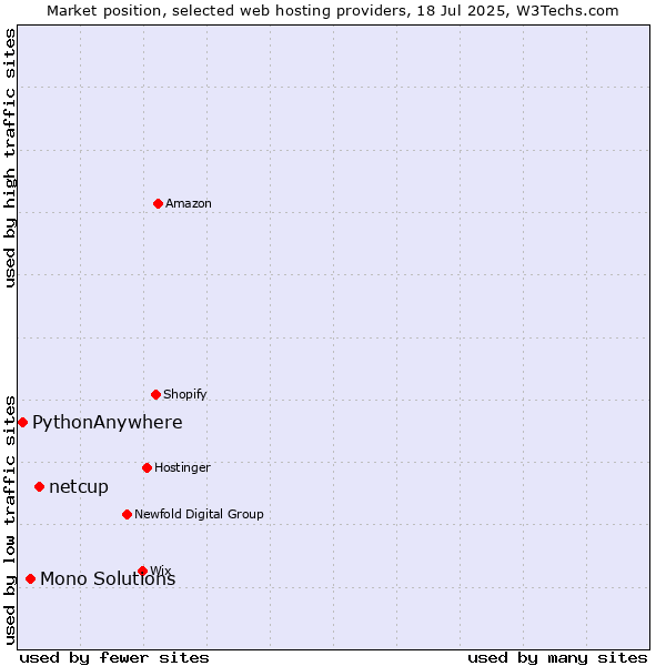 Market position of netcup vs. Mono Solutions vs. PythonAnywhere
