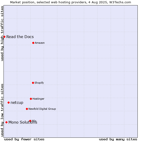 Market position of netcup vs. Mono Solutions vs. Read the Docs