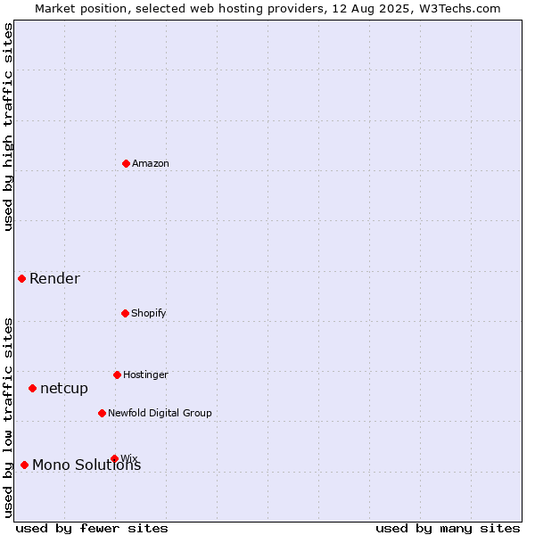 Market position of netcup vs. Mono Solutions vs. Render