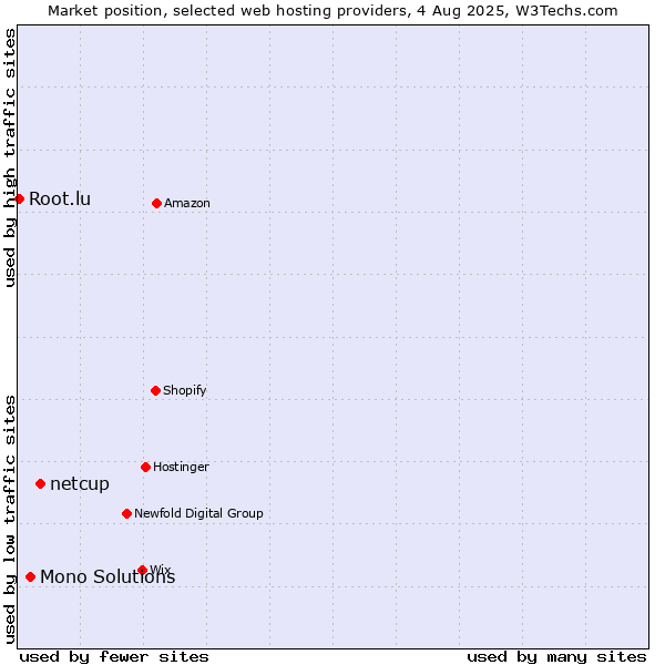 Market position of netcup vs. Mono Solutions vs. Root.lu
