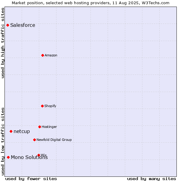 Market position of netcup vs. Mono Solutions vs. Salesforce