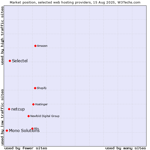 Market position of Selectel vs. netcup vs. Mono Solutions
