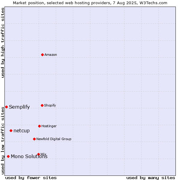 Market position of netcup vs. Mono Solutions vs. Semplify