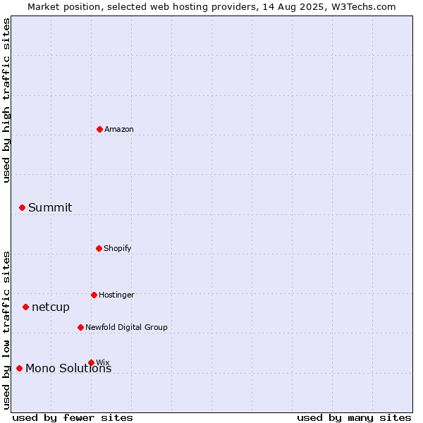Market position of netcup vs. Summit vs. Mono Solutions