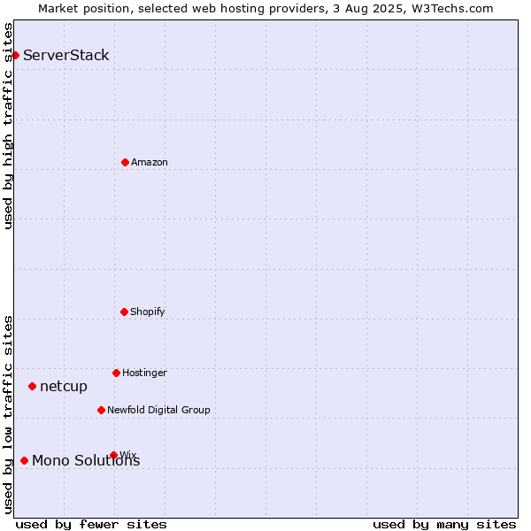 Market position of netcup vs. Mono Solutions vs. ServerStack