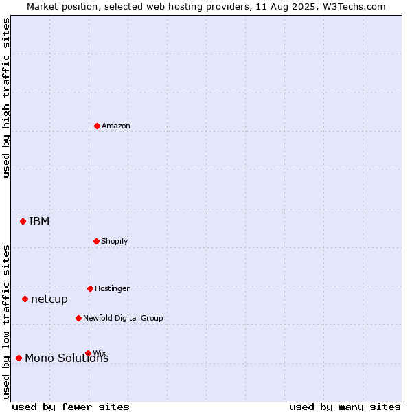 Market position of netcup vs. IBM vs. Mono Solutions