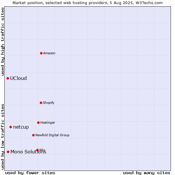 Market position of netcup vs. Mono Solutions vs. UCloud