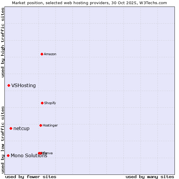 Market position of netcup vs. VSHosting vs. Mono Solutions
