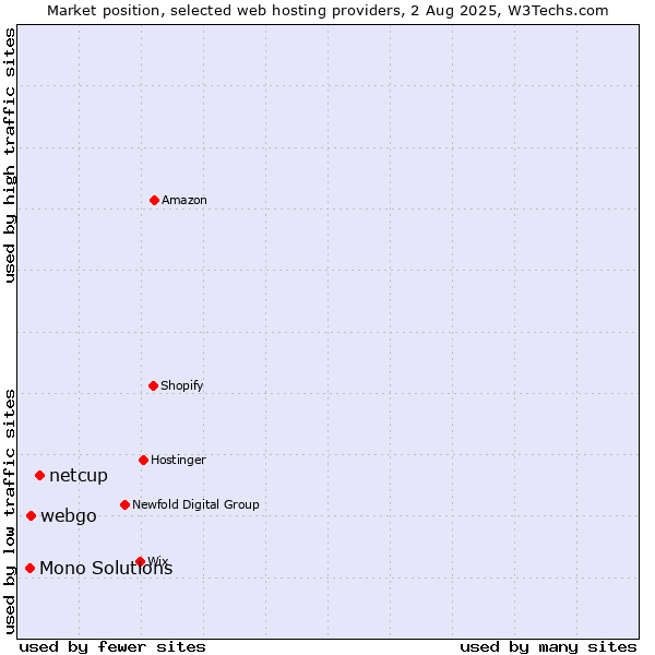 Market position of netcup vs. webgo vs. Mono Solutions