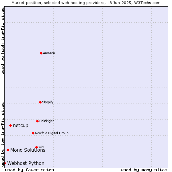 Market position of netcup vs. Mono Solutions vs. Webhost Python