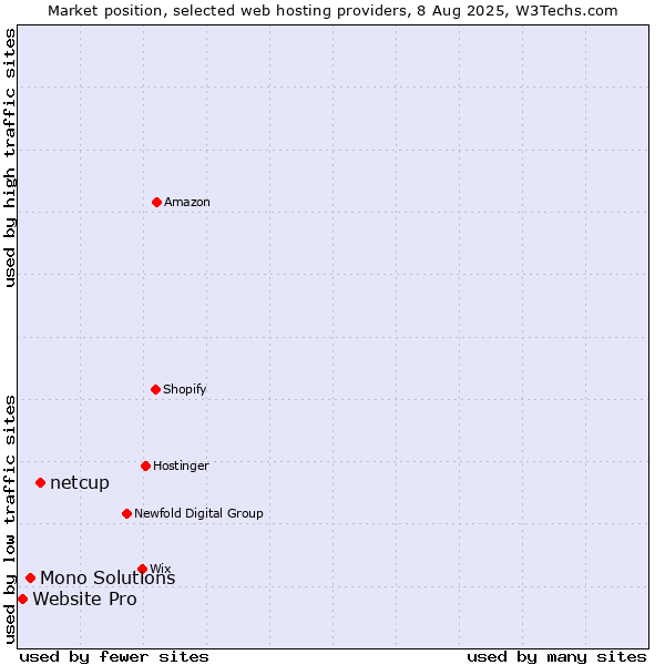 Market position of netcup vs. Mono Solutions vs. Website Pro