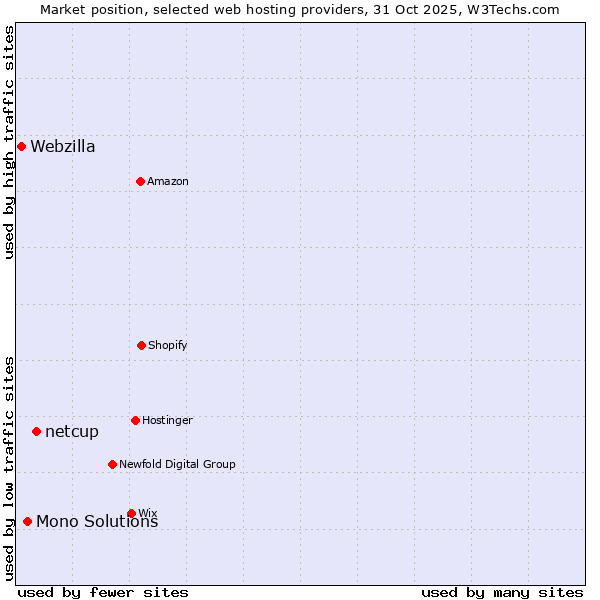 Market position of netcup vs. Mono Solutions vs. Webzilla