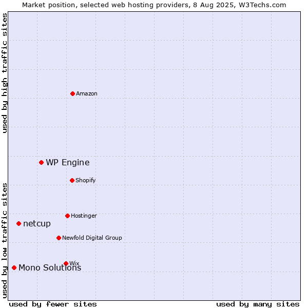 Market position of WP Engine vs. netcup vs. Mono Solutions