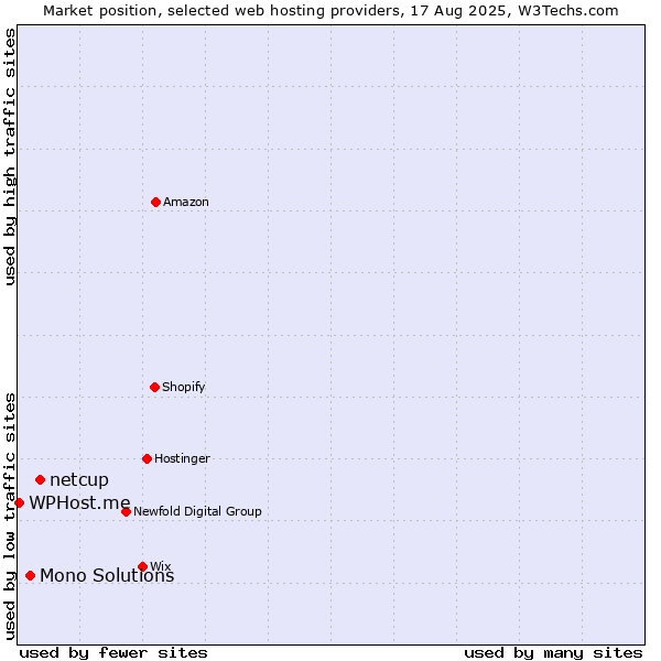 Market position of netcup vs. Mono Solutions vs. WPHost.me