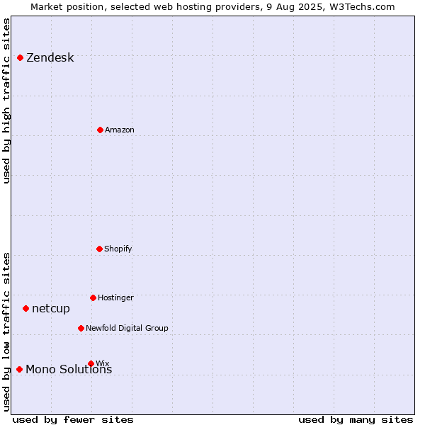 Market position of netcup vs. Zendesk vs. Mono Solutions