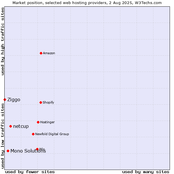 Market position of netcup vs. Mono Solutions vs. Ziggo