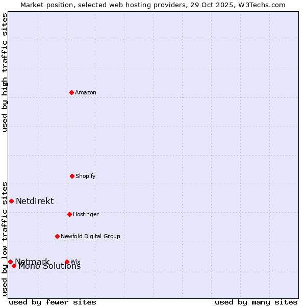Market position of Mono Solutions vs. Netdirekt vs. Netmark