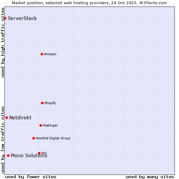 Market position of Mono Solutions vs. Netdirekt vs. ServerStack