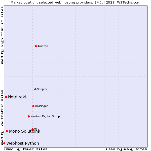 Market position of Mono Solutions vs. Netdirekt vs. Webhost Python