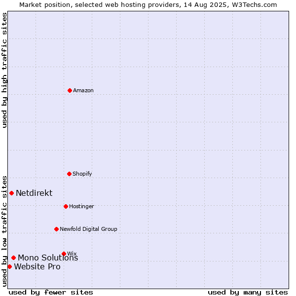 Market position of Mono Solutions vs. Netdirekt vs. Website Pro