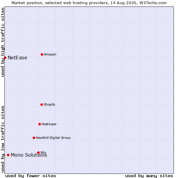 Market position of Mono Solutions vs. NetEase