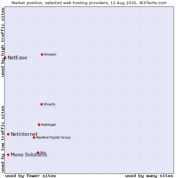 Market position of Netinternet vs. Mono Solutions vs. NetEase